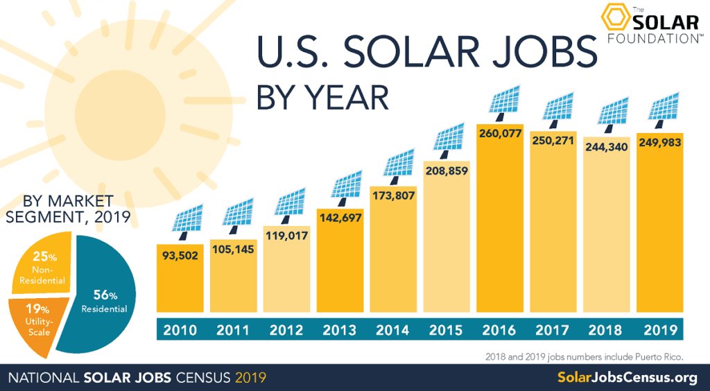 US Solar Job Growth infographic